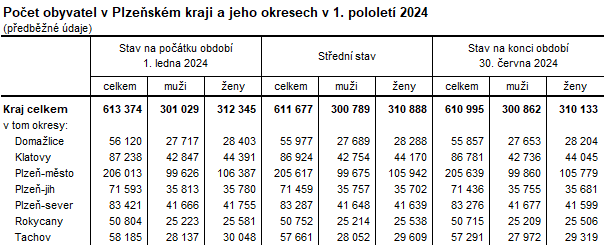 Tabulka: Poet obyvatel v Plzeskm kraji a jeho okresech v 1. pololet 2024